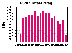 GSNE: Total-Ertrag