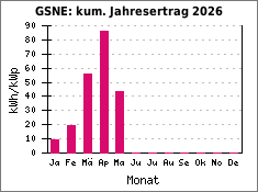 GSNE: kum. Jahresertrag 2026