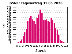 GSNE: Tagesertrag 31.05.2026