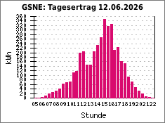 GSNE: Tagesertrag 12.06.2026