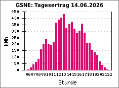 GSNE: Tagesertrag 14.06.2026