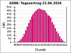 GSNE: Tagesertrag 22.06.2026