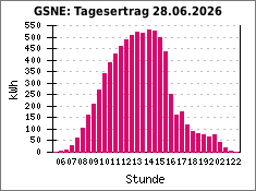 GSNE: Tagesertrag 28.06.2026