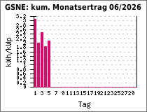 GSNE: kum. Monatsertrag 06/2026