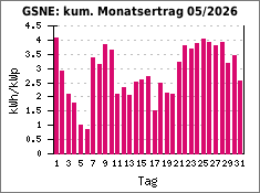 GSNE: kum. Monatsertrag 05/2026