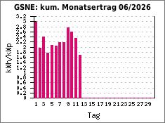 GSNE: kum. Monatsertrag 06/2026