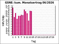 GSNE: kum. Monatsertrag 06/2026