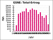 GSNE: Total-Ertrag