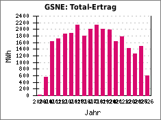 GSNE: Total-Ertrag