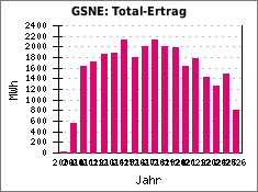 GSNE: Total-Ertrag