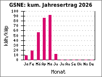 GSNE: kum. Jahresertrag 2026