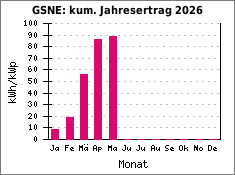 GSNE: kum. Jahresertrag 2026