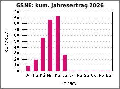 GSNE: kum. Jahresertrag 2026