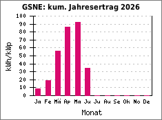 GSNE: kum. Jahresertrag 2026