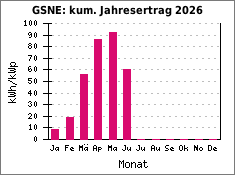 GSNE: kum. Jahresertrag 2026