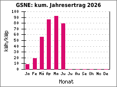 GSNE: kum. Jahresertrag 2026