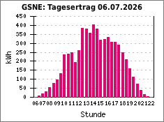 GSNE: Tagesertrag 06.07.2026
