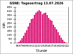 GSNE: Tagesertrag 13.07.2026
