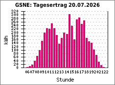 GSNE: Tagesertrag 20.07.2026