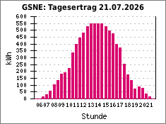 GSNE: Tagesertrag 21.07.2026