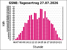 GSNE: Tagesertrag 27.07.2026