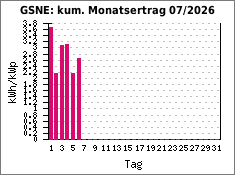 GSNE: kum. Monatsertrag 07/2026