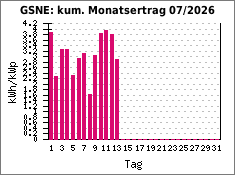 GSNE: kum. Monatsertrag 07/2026