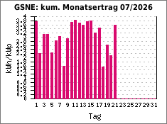 GSNE: kum. Monatsertrag 07/2026