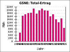 GSNE: Total-Ertrag