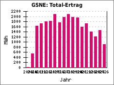 GSNE: Total-Ertrag