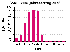 GSNE: kum. Jahresertrag 2026
