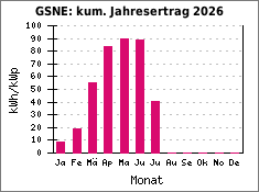 GSNE: kum. Jahresertrag 2026