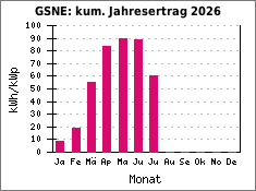 GSNE: kum. Jahresertrag 2026