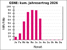 GSNE: kum. Jahresertrag 2026