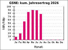GSNE: kum. Jahresertrag 2026