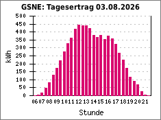 GSNE: Tagesertrag 03.08.2026