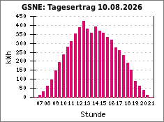 GSNE: Tagesertrag 10.08.2026