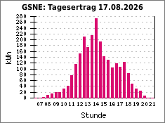 GSNE: Tagesertrag 17.08.2026