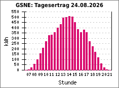 GSNE: Tagesertrag 24.08.2026