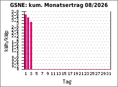 GSNE: kum. Monatsertrag 08/2026