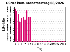 GSNE: kum. Monatsertrag 08/2026