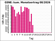 GSNE: kum. Monatsertrag 08/2026