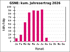 GSNE: kum. Jahresertrag 2026
