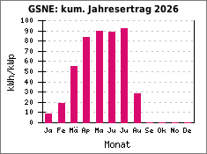 GSNE: kum. Jahresertrag 2026