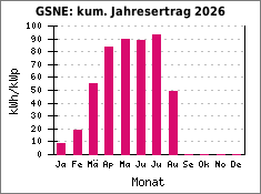 GSNE: kum. Jahresertrag 2026