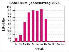 GSNE: kum. Jahresertrag 2026