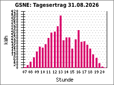 GSNE: Tagesertrag 31.08.2026
