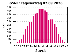 GSNE: Tagesertrag 07.09.2026