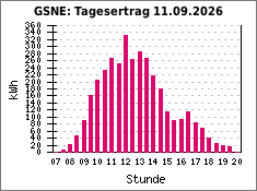 GSNE: Tagesertrag 11.09.2026