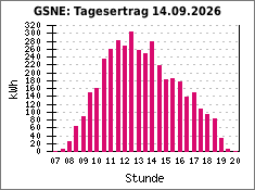 GSNE: Tagesertrag 14.09.2026